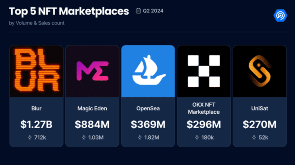 NFT Market Had Its Best Quarter Since Early 2023, According to DappRadar - 2