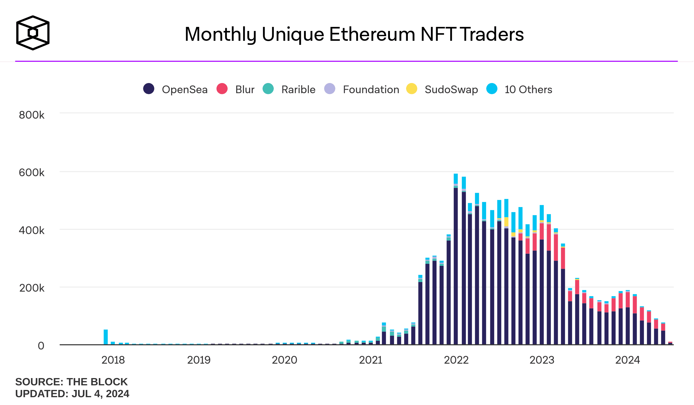 Ethereum NFT activity drops to lowest level since first half of 2021