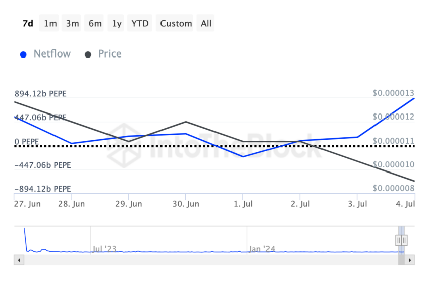 PEPE Crypto Whales Are Buying