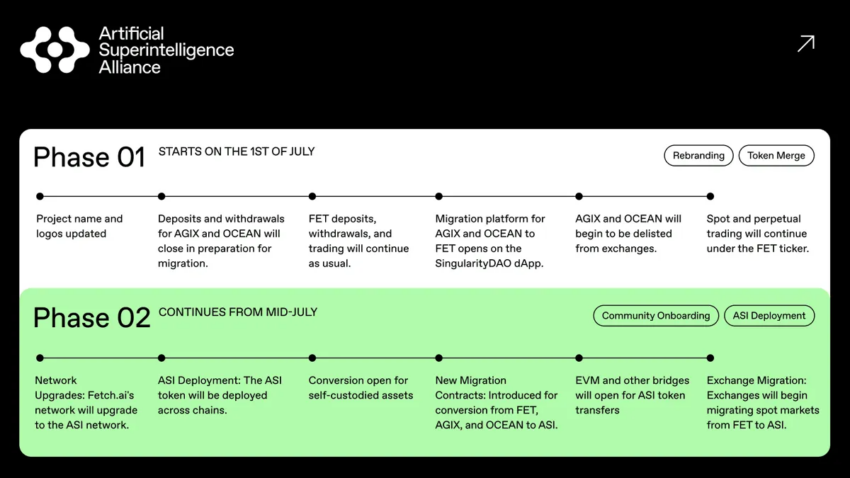 ASI Token Merger Phases