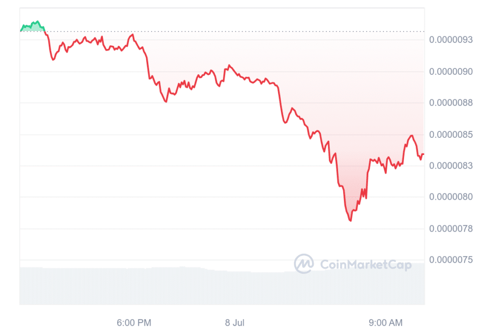 Altcoins BRETT, PEPE, WIF, JUP Drop 10% as Bitcoin Drops 4% - 2