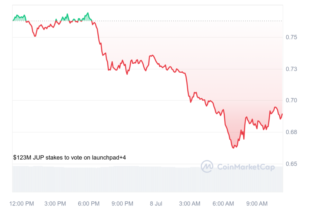 Altcoins BRETT, PEPE, WIF, JUP Drop 10% as Bitcoin Drops 4% - 4