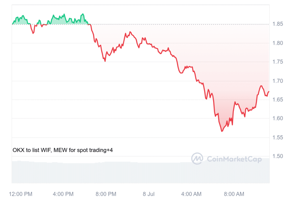 Altcoins BRETT, PEPE, WIF, JUP Drop 10% as Bitcoin Drops 4% - 3