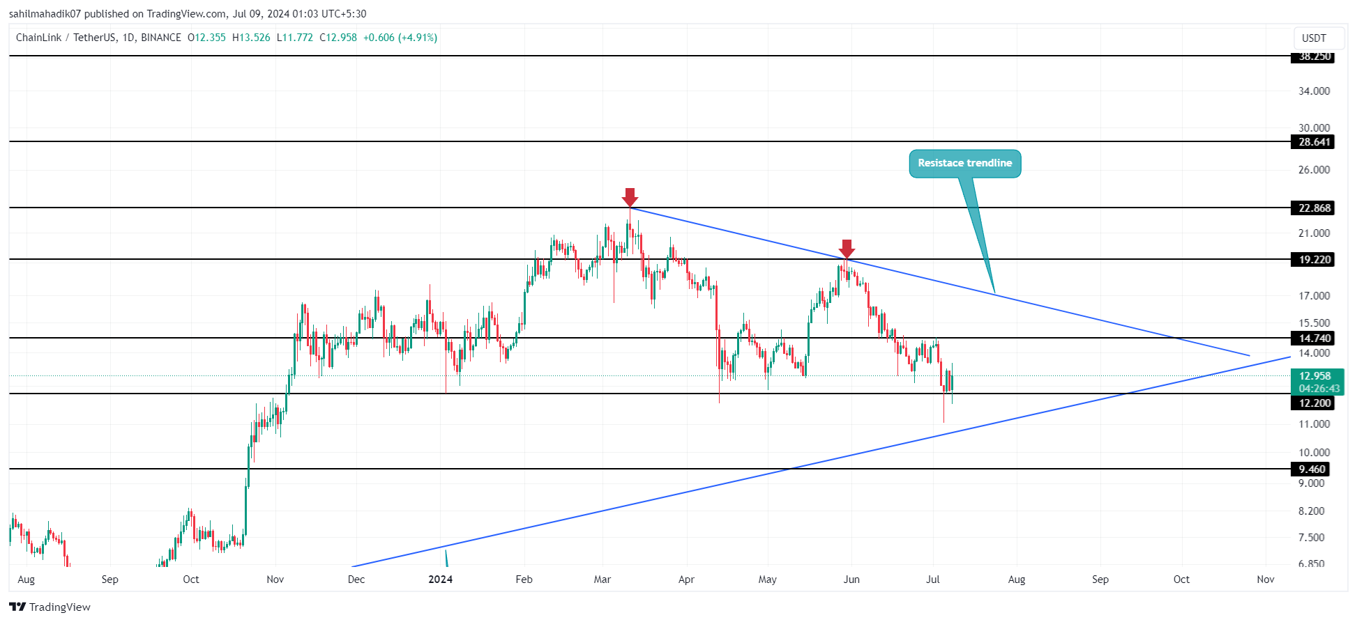 BINANCE:LINKUSDT Chart 