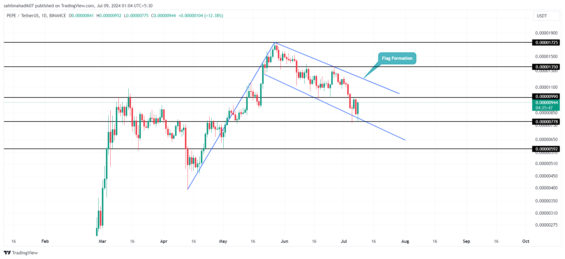 BINANCE:PEPEUSDT Chart 