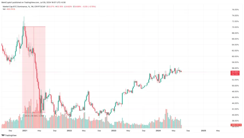 Bitcoin Dominance