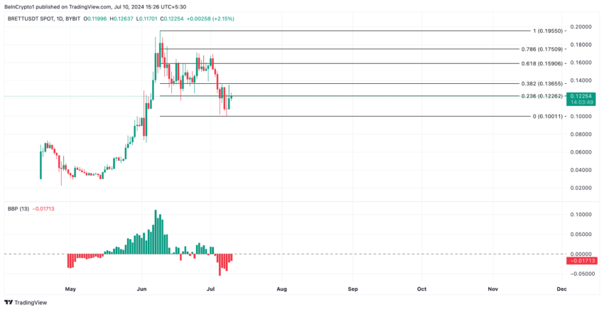 Analysis by Brett. Source: TradingView