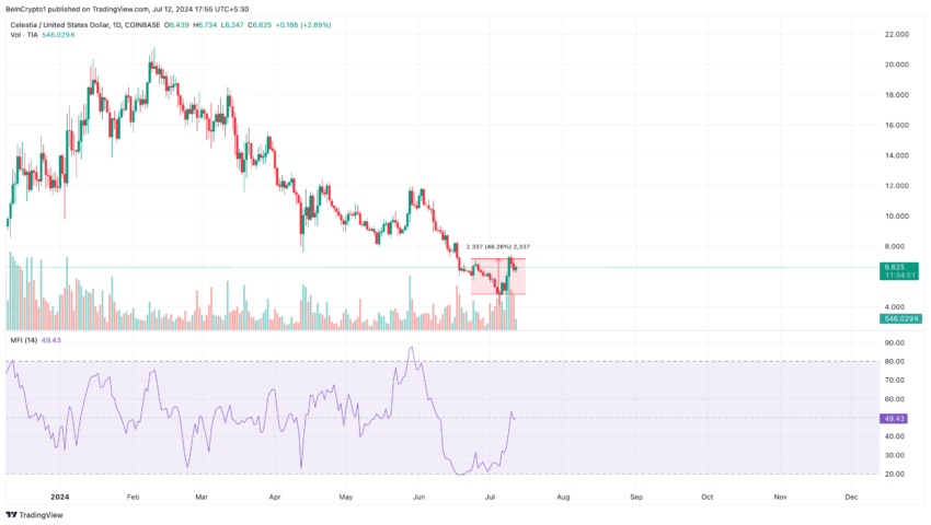 TIA Price Increase, Altcoin Gains