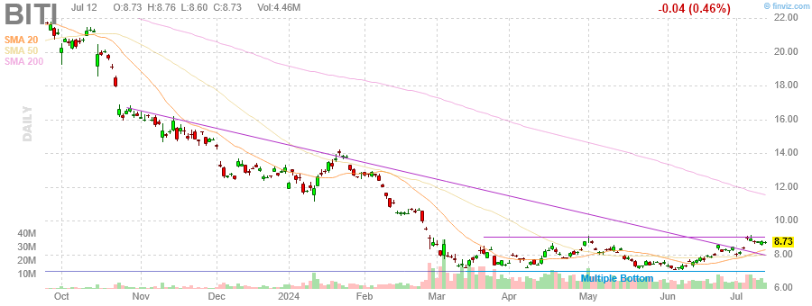 finviz dynamic chart for BITI 