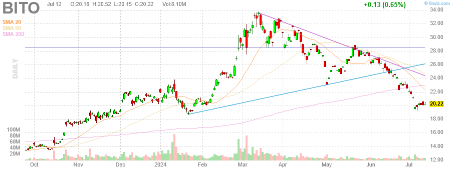 finviz dynamic chart for BITO 