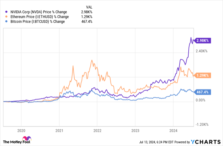 NVDA Chart