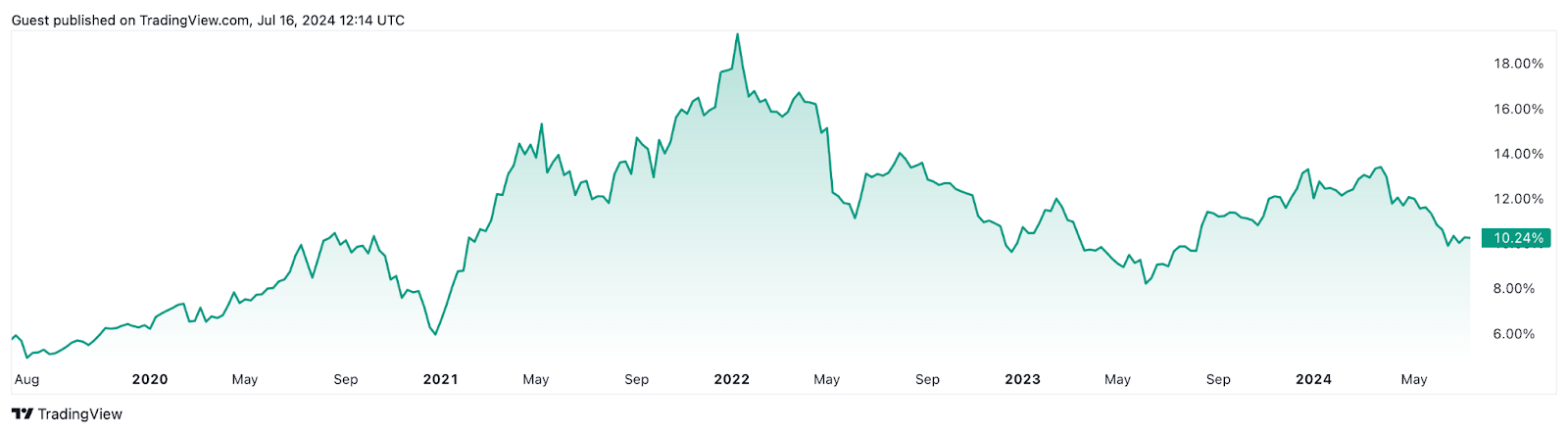 Altcoin Season Coming? Decoding Market Trends and Predictions - 3