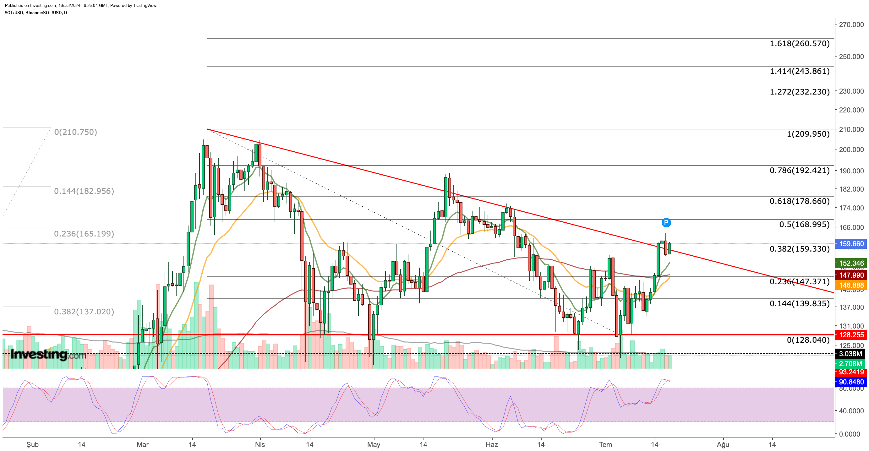 SOL/USD Price Chart