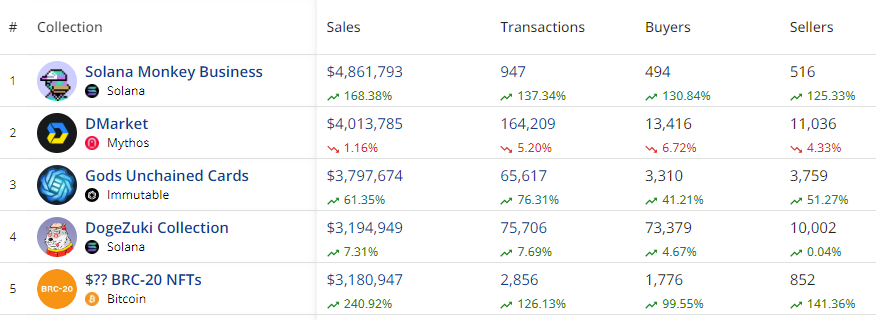 NFTs Maintain Upward Momentum, Sales Volume Surpasses $107 Million - 2