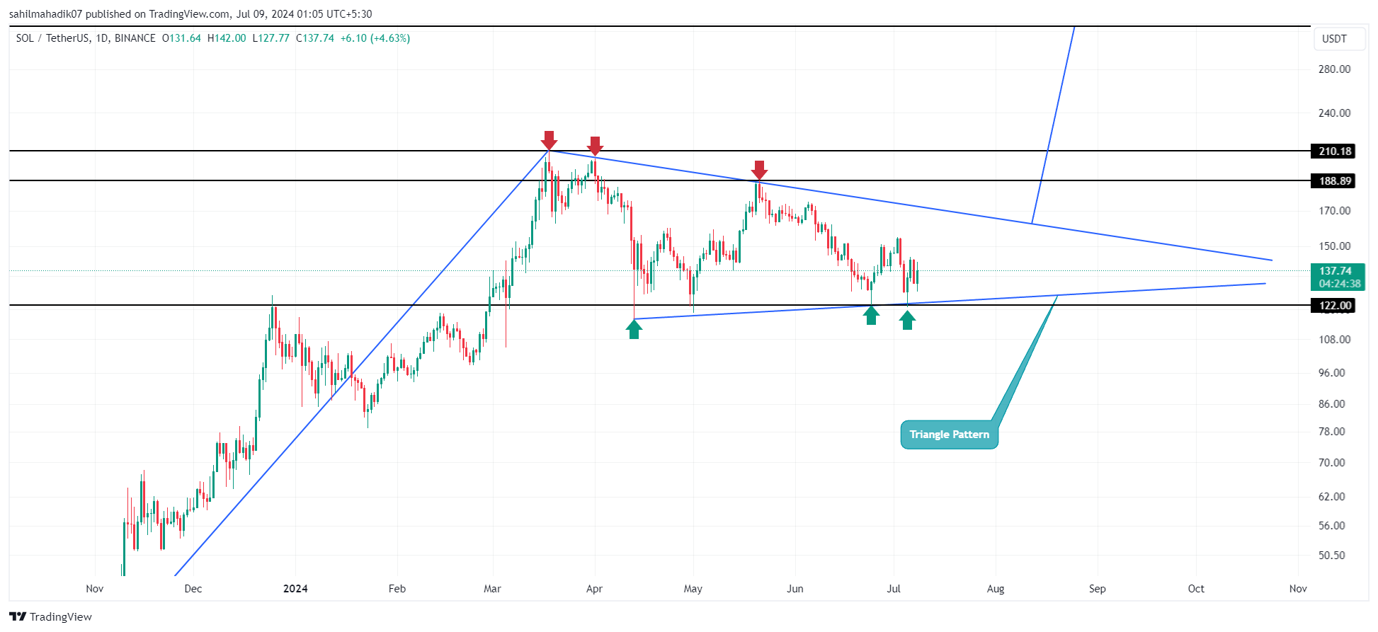 BINANCE:SOLUSDT Chart 