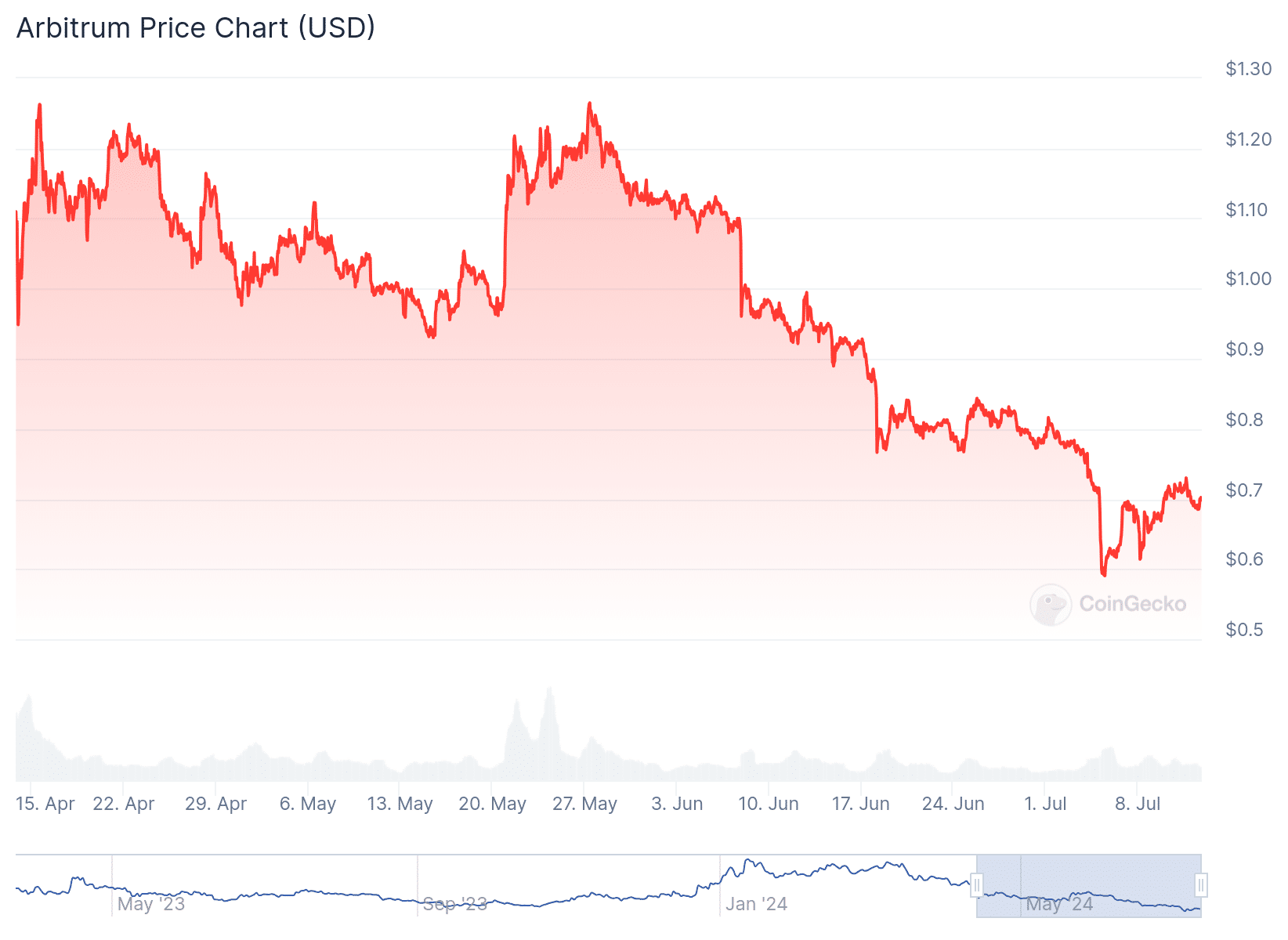 ArbitrumARB Price - Altcoin for Sale