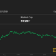 Bitcoin (BTC) Price Drops Below $64K as US Stock Sell-Off Stalls Crypto Recovery; SOL, LINK Drop 2%-4%