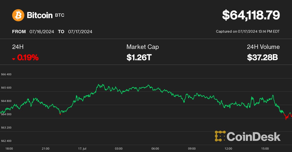 Bitcoin (BTC) Price Drops Below $64K as US Stock Sell-Off Stalls Crypto Recovery; SOL, LINK Drop 2%-4%