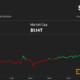 Bitcoin (BTC) Price Rebounds Along with S&P 500 and Nasdaq as Cryptocurrencies Fall Along with Stocks