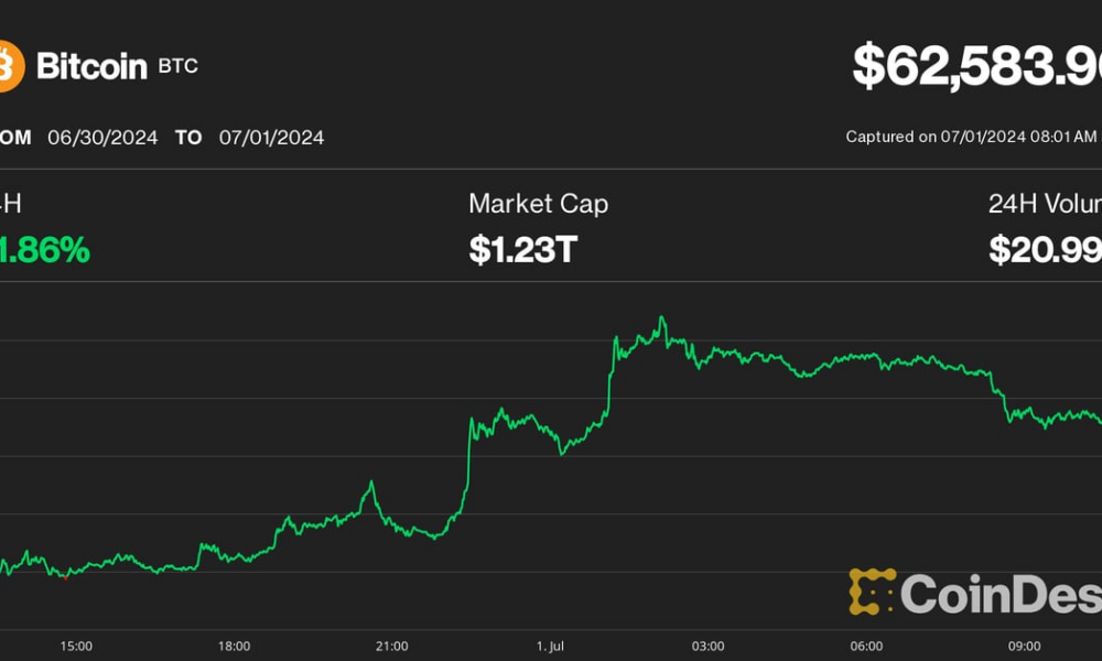 Bitcoin (BTC) Relief Rally Stalls at $63K as Cryptocurrency’s Price Recovery Faces Hurdles