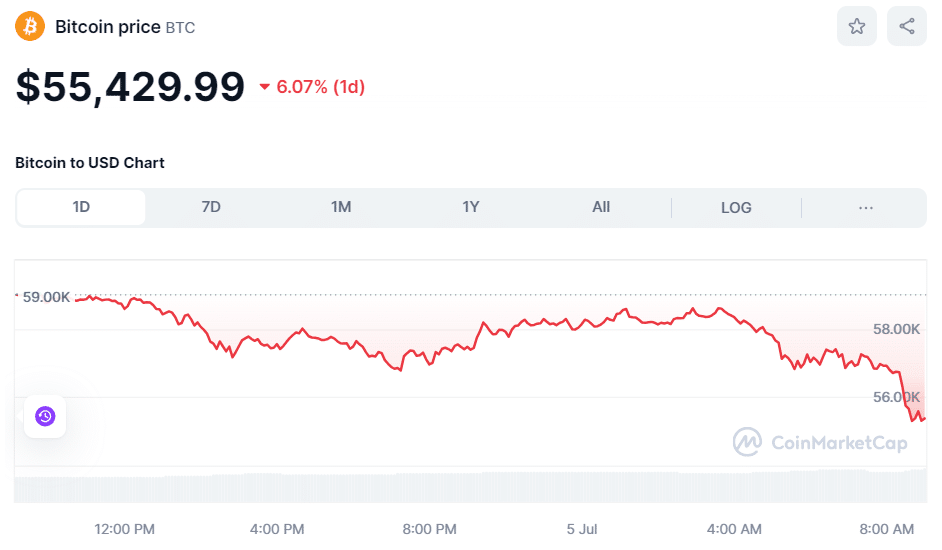 BTC Price July 5