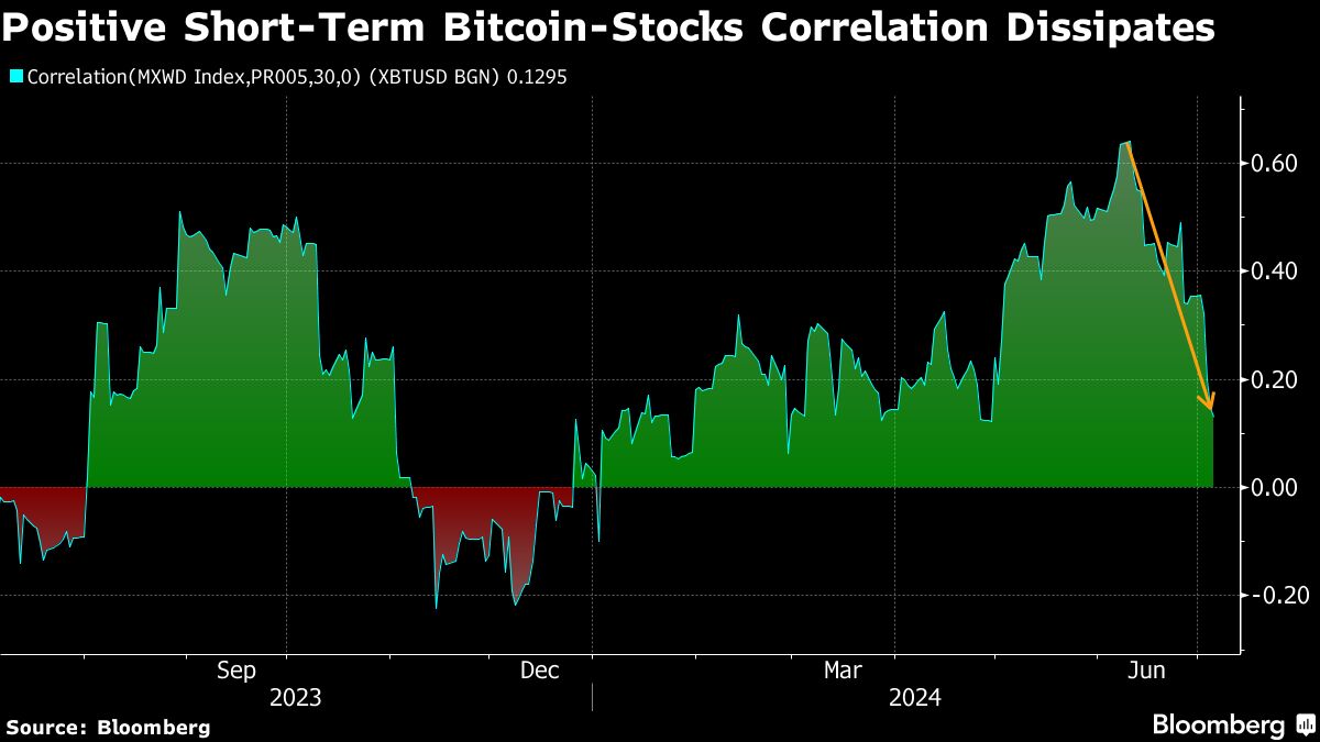 Bitcoin Falls to Lowest Since February Even as Stocks Hit Record High