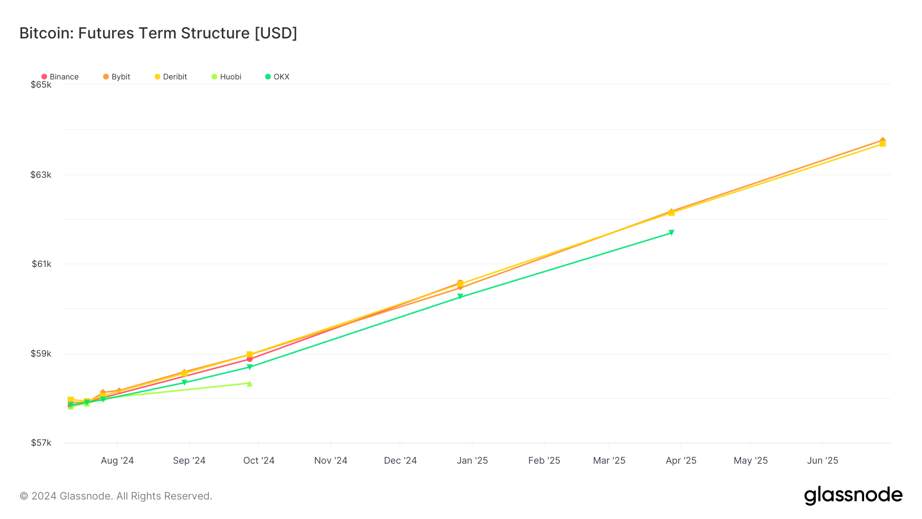 Glassnode