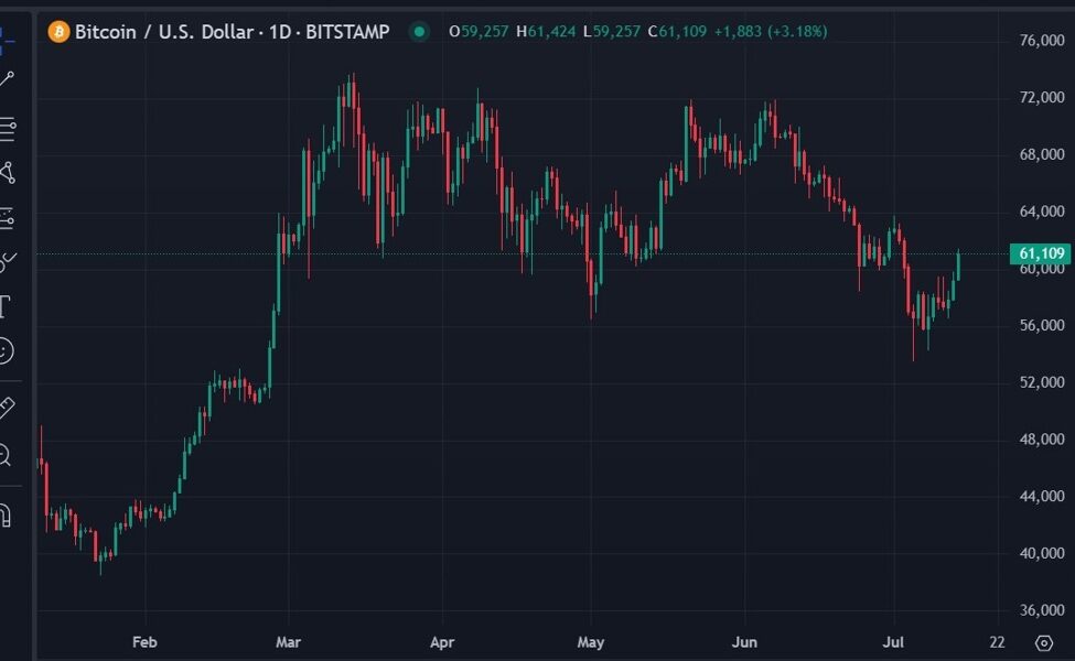 Bitcoin Rises on Prospects of a Second Trump Presidency