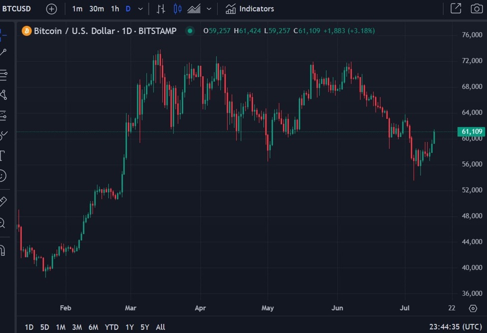 Bitcoin Rises on Prospects of a Second Trump Presidency