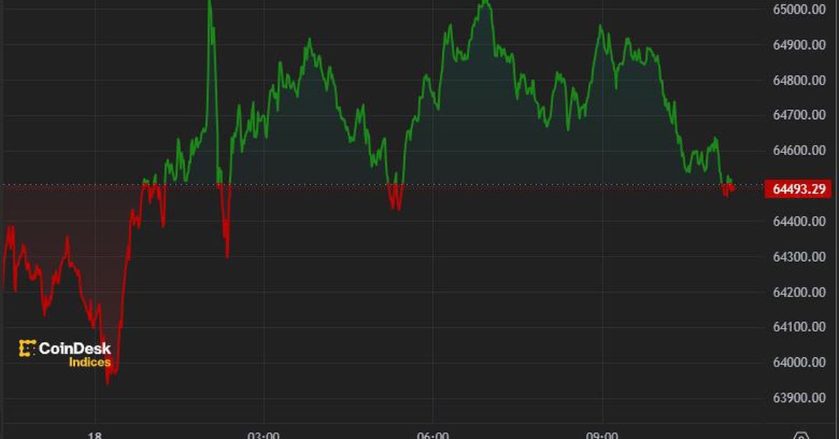 Bitcoin trades below $65K after Wednesday’s plunge