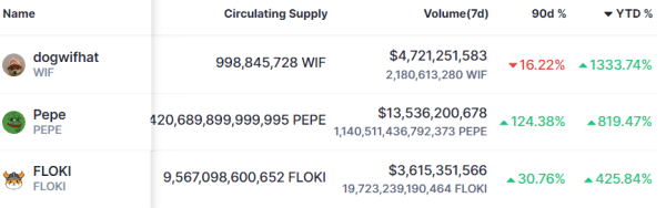 The best performing meme coins