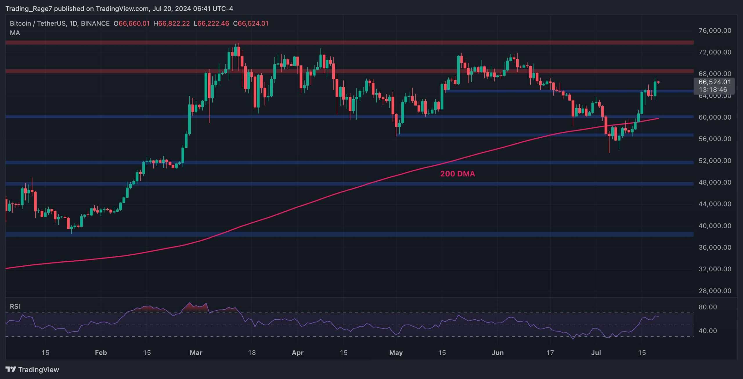 Here’s the next target for BTC before bulls can hold out for $70K