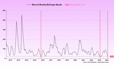 Bitcoin Bollinger Band Tightening |  Source: @BittelJulien via X